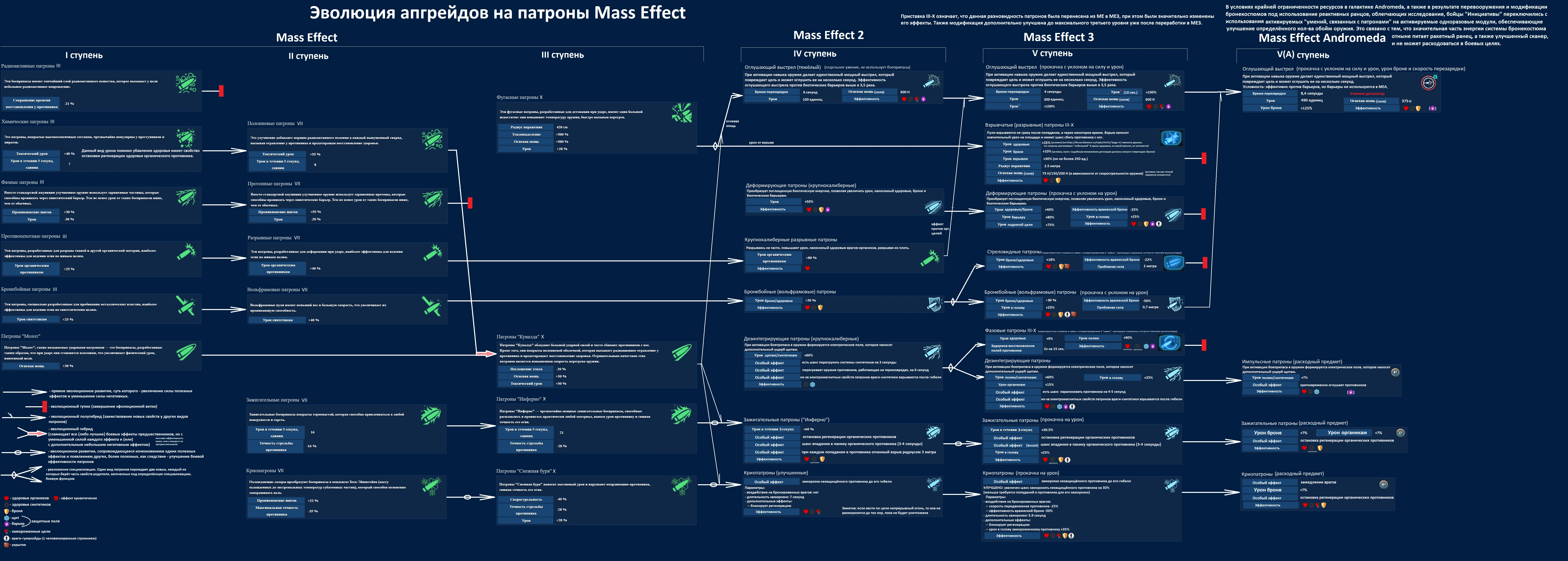 Эволюция апгрейдов на патроны